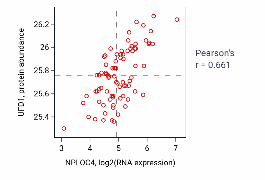 Per-sample scatter of NPLOC4 vs UFD1 in OV (Pearson r = 0.66).