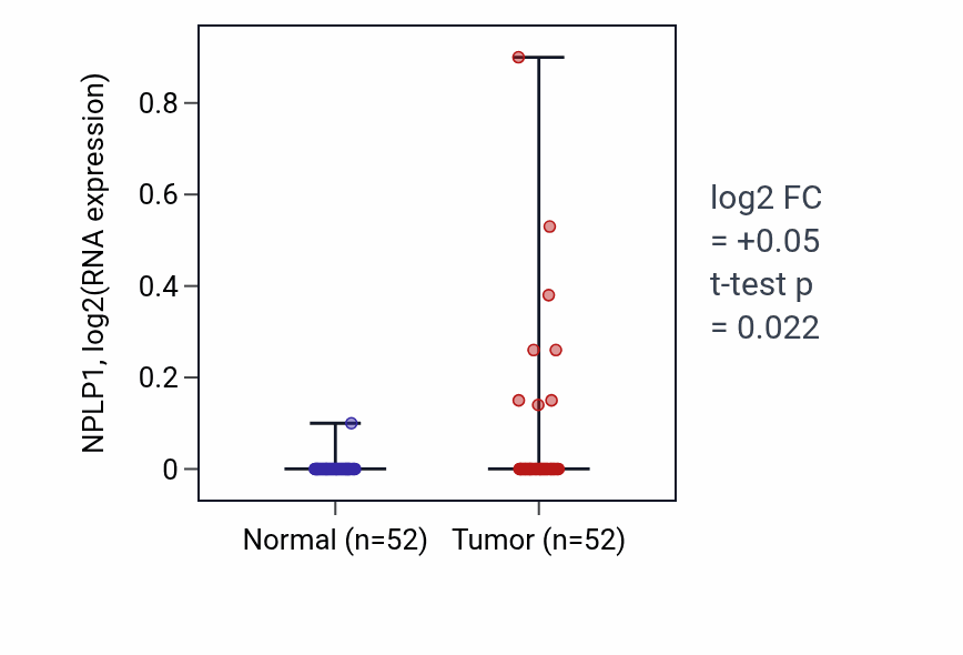 Tumor-vs-normal expression box plot for NPLP1 in PRAD.