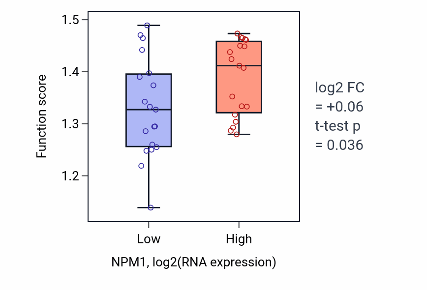 Box plot of Maturation of SSU-rRNA in NPM1-low vs NPM1-high samples in BONE.