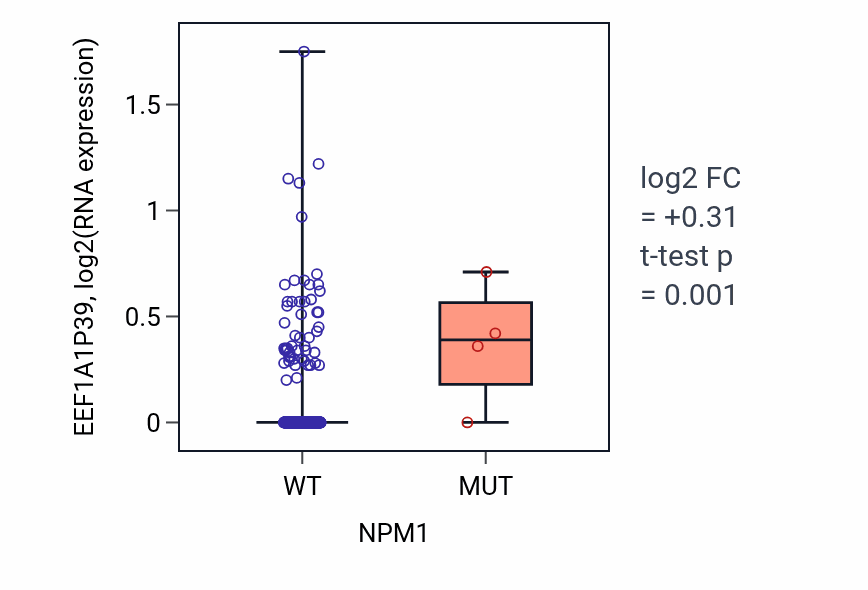 Box plot of EEF1A1P39 in NPM1-low vs NPM1-high samples in COAD.