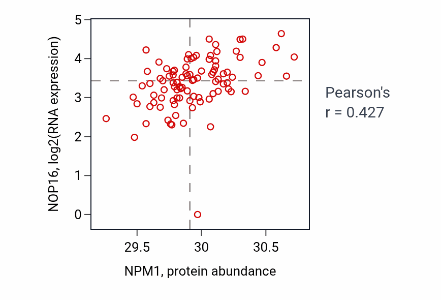 Per-sample scatter of NPM1 vs NOP16 in UCEC (Pearson r = 0.43).