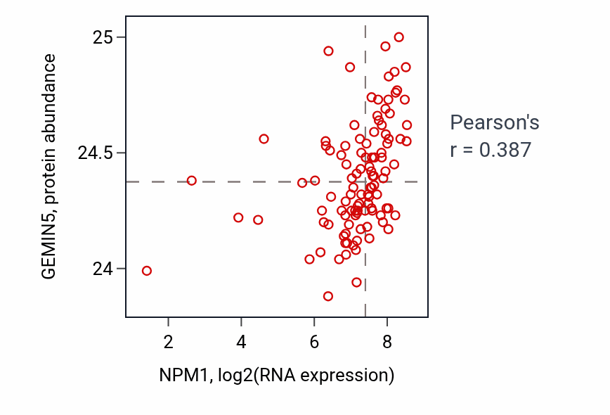 Per-sample scatter of NPM1 vs GEMIN5 in HNSC (Pearson r = 0.39).