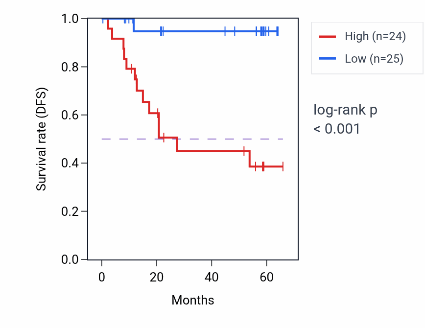 Kaplan&ndash;Meier survival curve for NPM1 mass-spec protein-high vs -low samples in CCRCC.