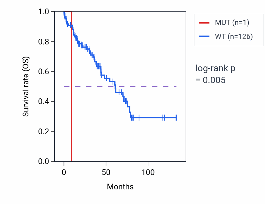 Kaplan&ndash;Meier survival curve for NPM1 mutant vs wild-type samples in LUSC.