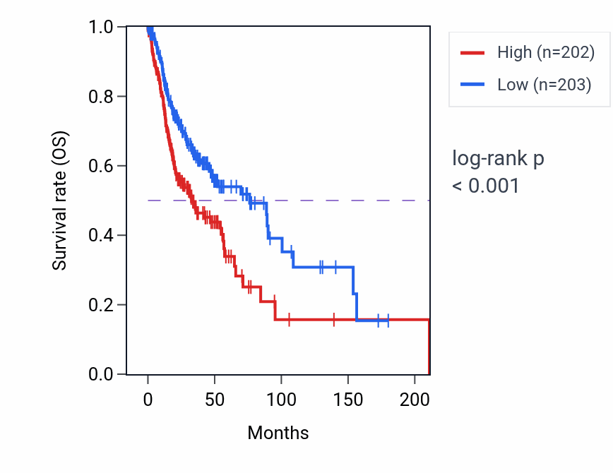 Kaplan&ndash;Meier survival curve for NPM1 RNA-high vs -low samples in HNSC.