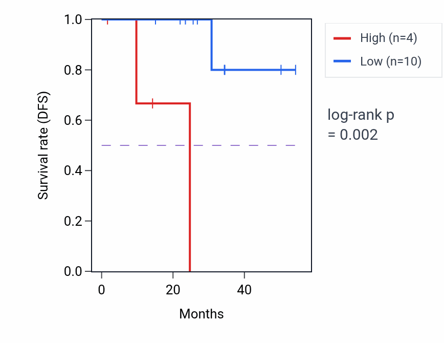Kaplan&ndash;Meier survival curve for NPM1P1 RNA expression in THYM: high vs low expression groups.