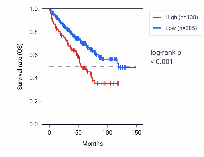 Kaplan&ndash;Meier survival curve for NPM1P10 RNA expression in KIRC: high vs low expression groups.