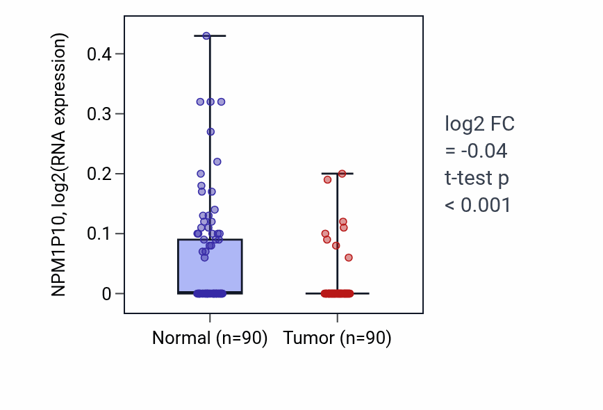 Tumor-vs-normal expression box plot for NPM1P10 in BRCA.