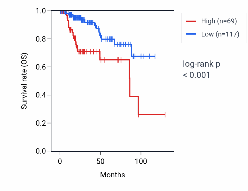 Kaplan&ndash;Meier survival curve for NPM1P12 RNA expression in KIRP: high vs low expression groups.