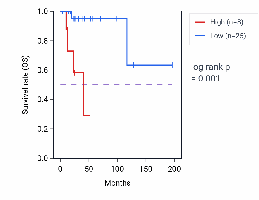 Kaplan&ndash;Meier survival curve for NPM1P13 RNA expression in DLBC: high vs low expression groups.