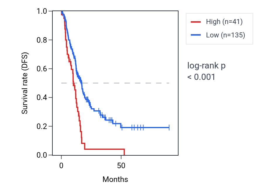 Kaplan&ndash;Meier survival curve for NPM1P14 RNA expression in PAAD: high vs low expression groups.