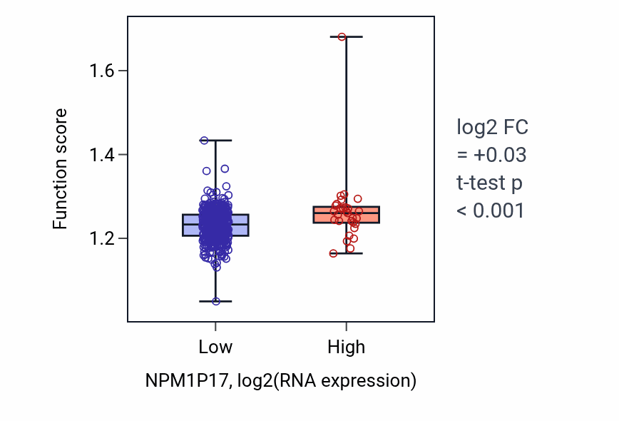 Box plot of scaRNA localization to Cajal body in NPM1P17-low vs NPM1P17-high samples in COAD.
