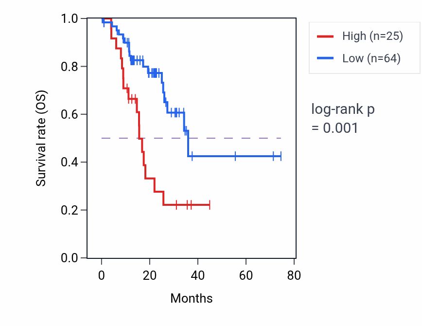 Kaplan&ndash;Meier survival curve for NPM1P17 RNA expression in STAD: high vs low expression groups.