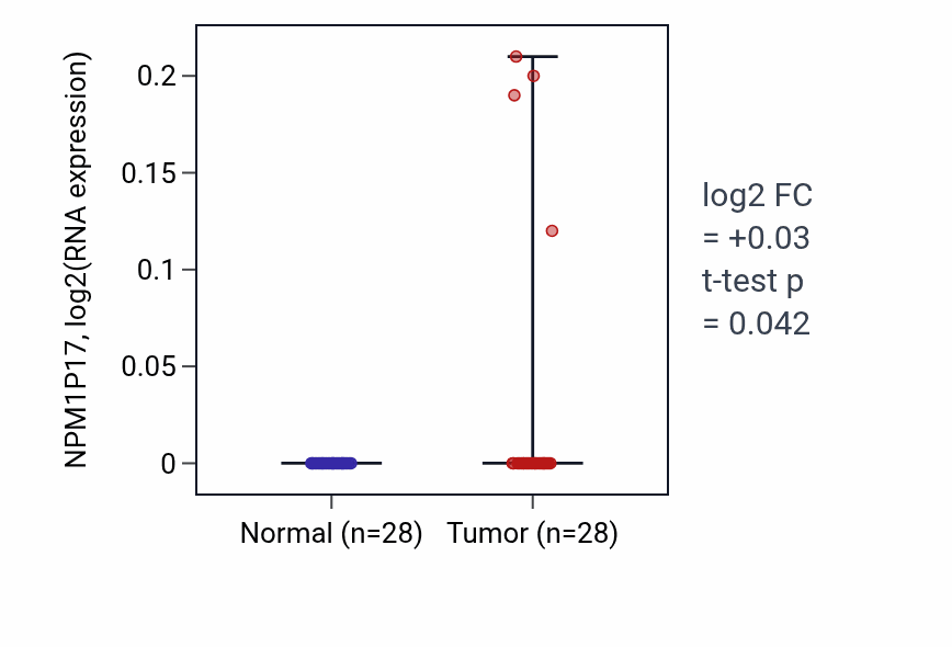 Tumor-vs-normal expression box plot for NPM1P17 in LUAD.