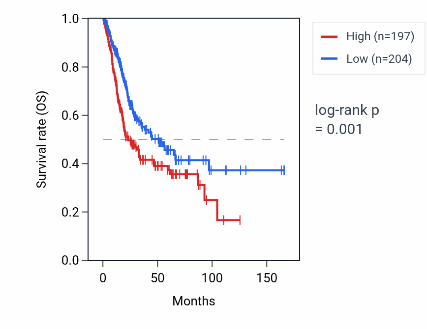 Kaplan&ndash;Meier survival curve for NPM1P18 RNA expression in BLCA: high vs low expression groups.