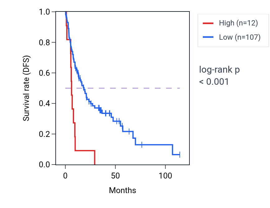 Kaplan&ndash;Meier survival curve for NPM1P20 RNA expression in LIHC: high vs low expression groups.