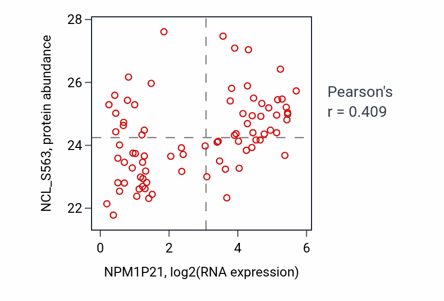 Per-sample scatter of NPM1P21 vs NCL_S563 in OV (Pearson r = 0.41).