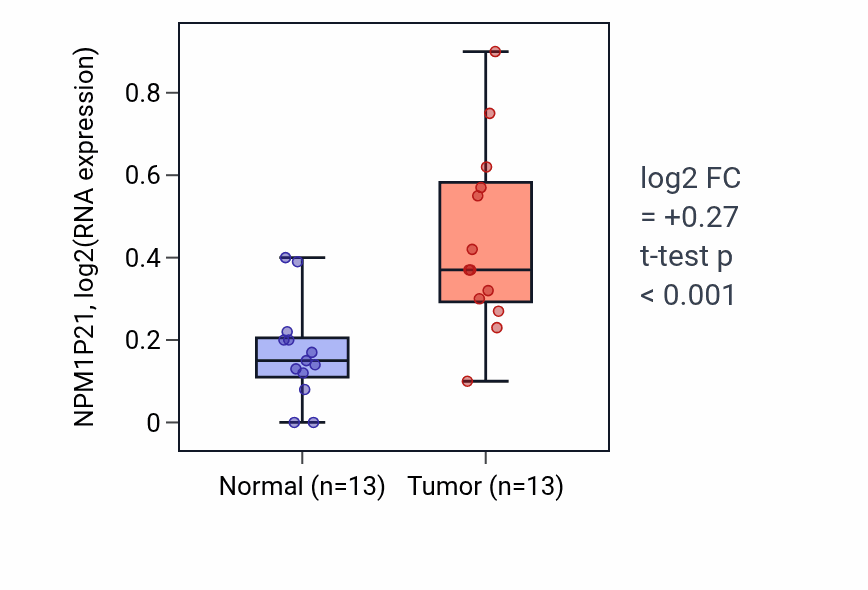 Tumor-vs-normal expression box plot for NPM1P21 in KIRC.