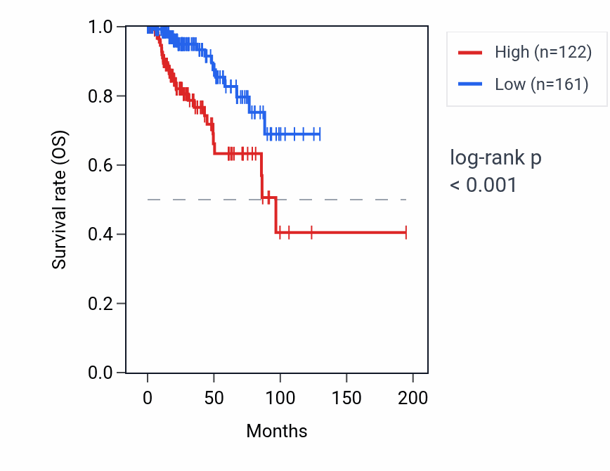 Kaplan&ndash;Meier survival curve for NPM1P22 RNA expression in KIRP: high vs low expression groups.