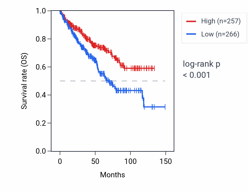 Kaplan&ndash;Meier survival curve for NPM1P24 RNA expression in KIRC: high vs low expression groups.