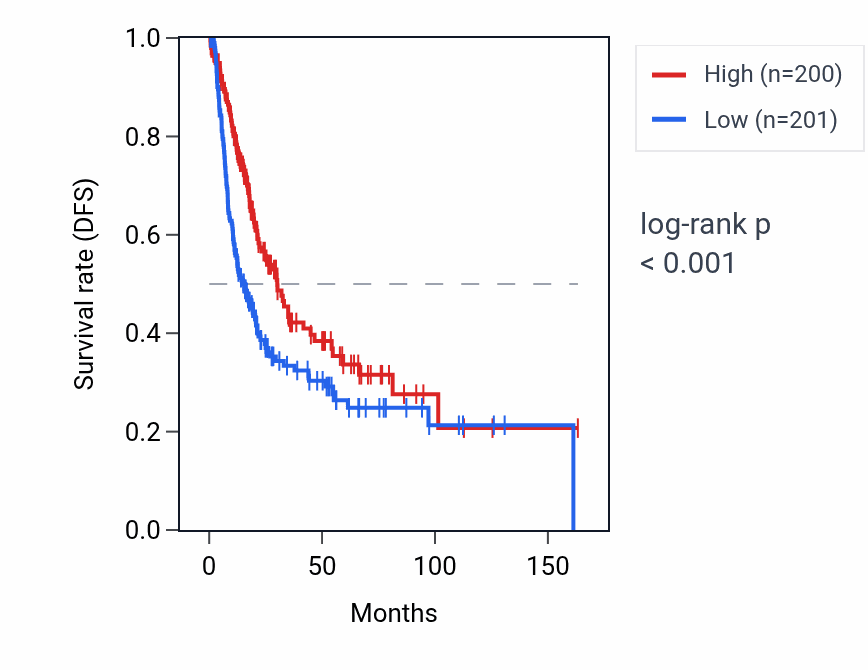 Kaplan&ndash;Meier survival curve for NPM1P25 RNA expression in BLCA: high vs low expression groups.