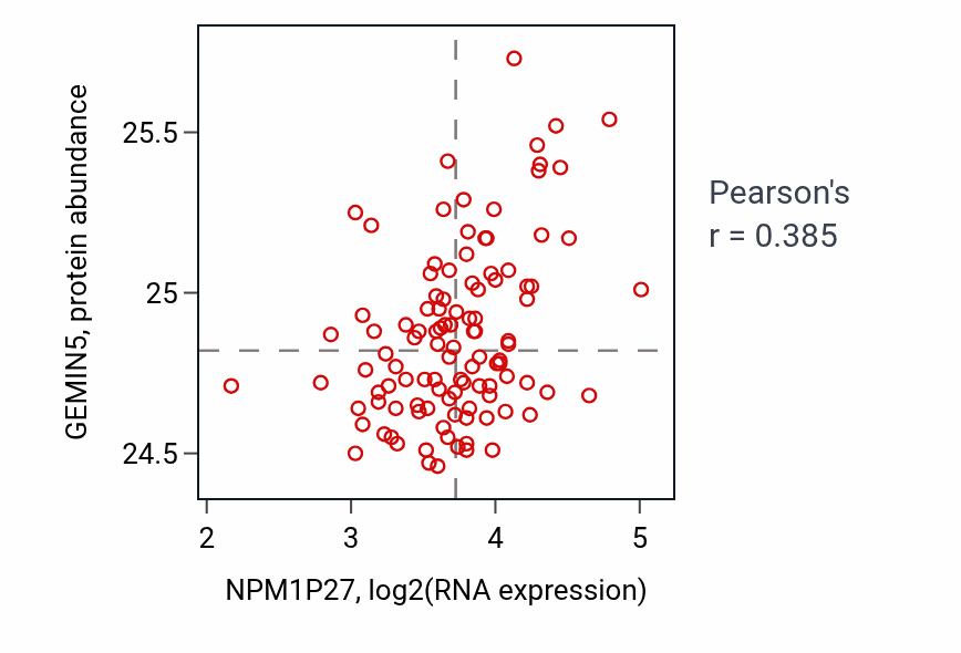 Per-sample scatter of NPM1P27 vs GEMIN5 in LSCC (Pearson r = 0.39).