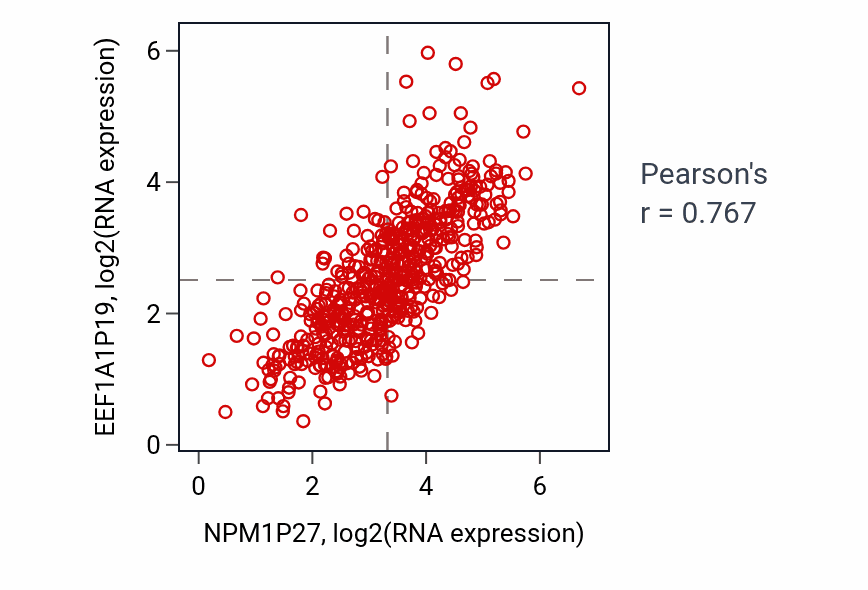 Per-sample scatter of NPM1P27 vs EEF1A1P19 in UCEC (Pearson r = 0.77).