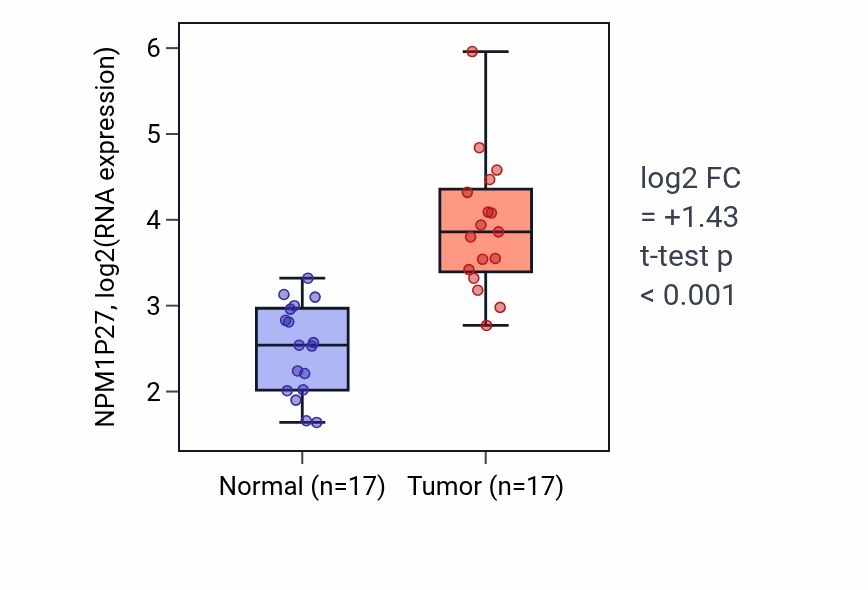 Tumor-vs-normal expression box plot for NPM1P27 RNA in COAD.