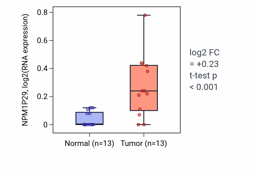 Tumor-vs-normal expression box plot for NPM1P29 RNA in COAD.