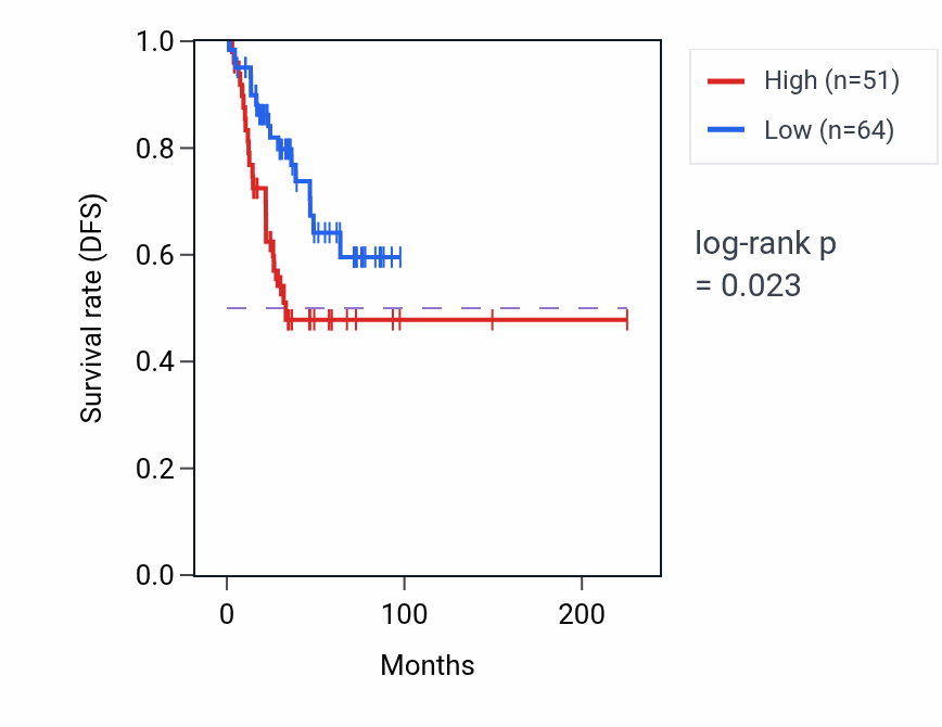 Kaplan&ndash;Meier survival curve for NPM1P29 RNA-high vs -low samples in UCEC.