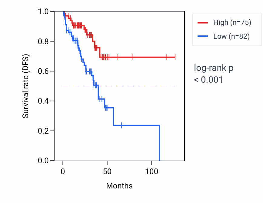 Kaplan&ndash;Meier survival curve for NPM1P3 RNA expression in READ: high vs low expression groups.
