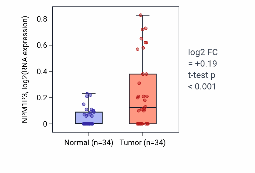 Tumor-vs-normal expression box plot for NPM1P3 in COAD.