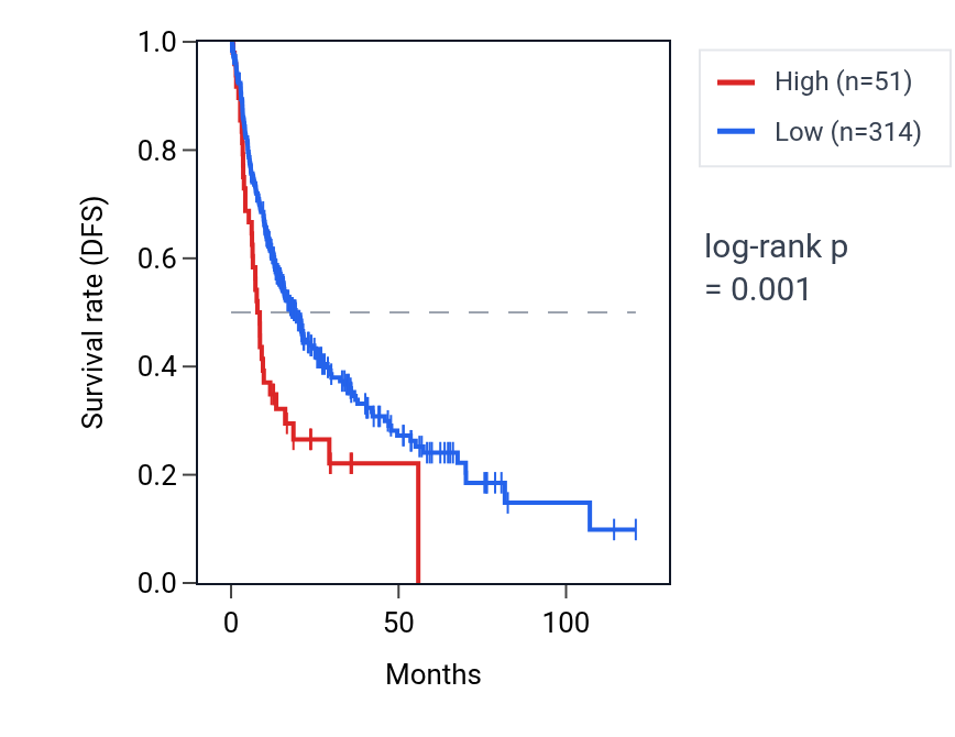 Kaplan&ndash;Meier survival curve for NPM1P30 RNA expression in LIHC: high vs low expression groups.