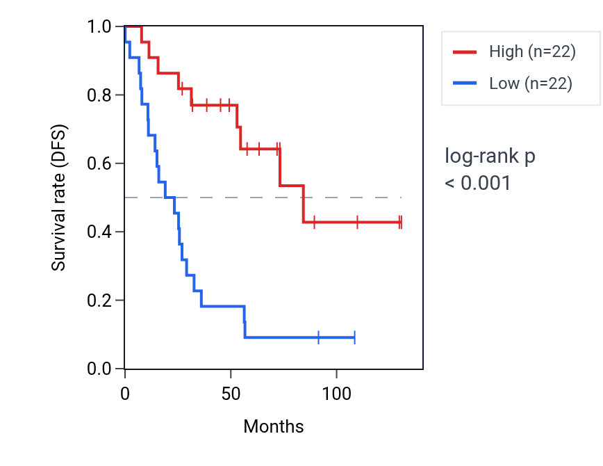 Kaplan&ndash;Meier survival curve for NPM1P31 RNA expression in KIRC: high vs low expression groups.