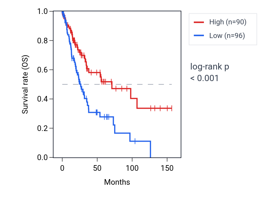 Kaplan&ndash;Meier survival curve for NPM1P33 RNA expression in LUSC: high vs low expression groups.