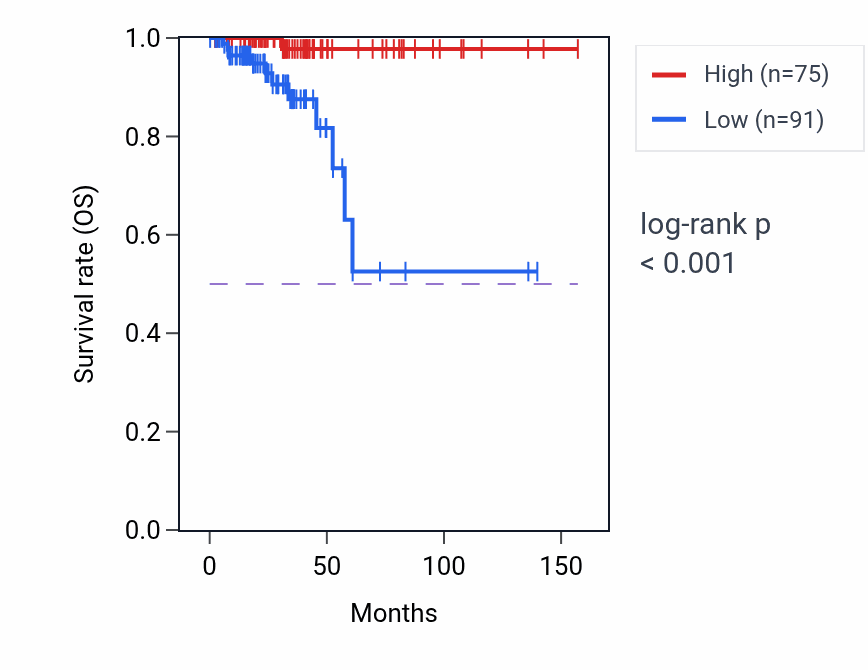 Kaplan&ndash;Meier survival curve for NPM1P34 RNA expression in THCA: high vs low expression groups.
