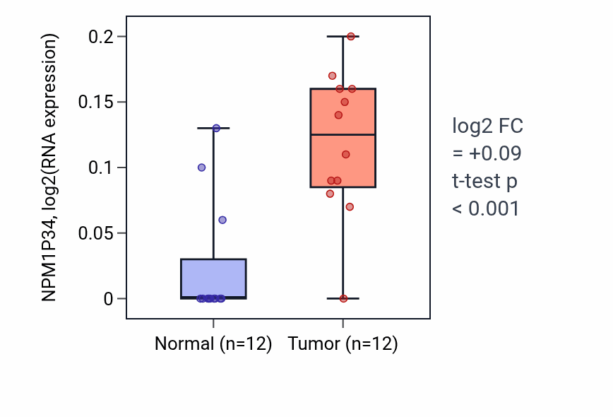 Tumor-vs-normal expression box plot for NPM1P34 in KIRC.