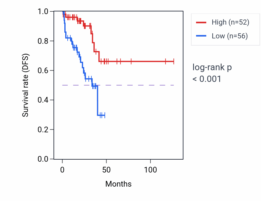 Kaplan&ndash;Meier survival curve for NPM1P35 RNA expression in READ: high vs low expression groups.