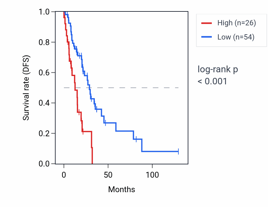 Kaplan&ndash;Meier survival curve for NPM1P36 RNA expression in LUAD: high vs low expression groups.