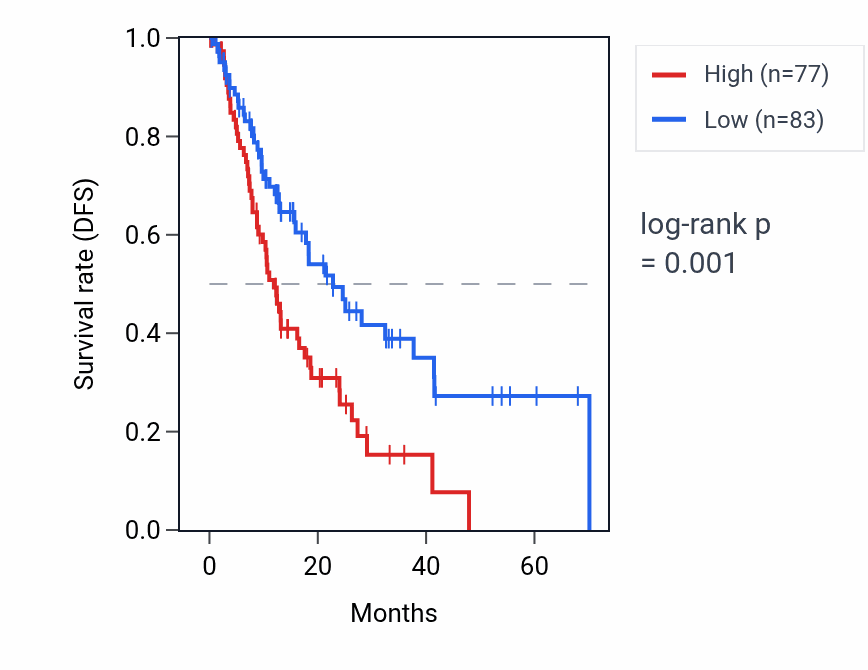 Kaplan&ndash;Meier survival curve for NPM1P37 RNA expression in ESCA: high vs low expression groups.