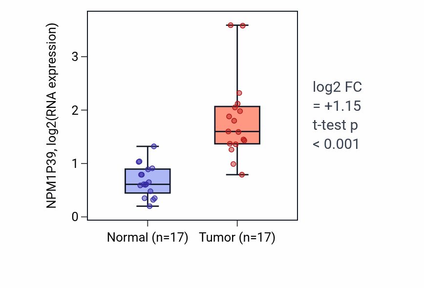 Tumor-vs-normal expression box plot for NPM1P39 in COAD.
