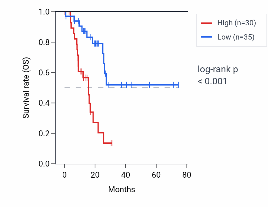 Kaplan&ndash;Meier survival curve for NPM1P4 RNA expression in STAD: high vs low expression groups.