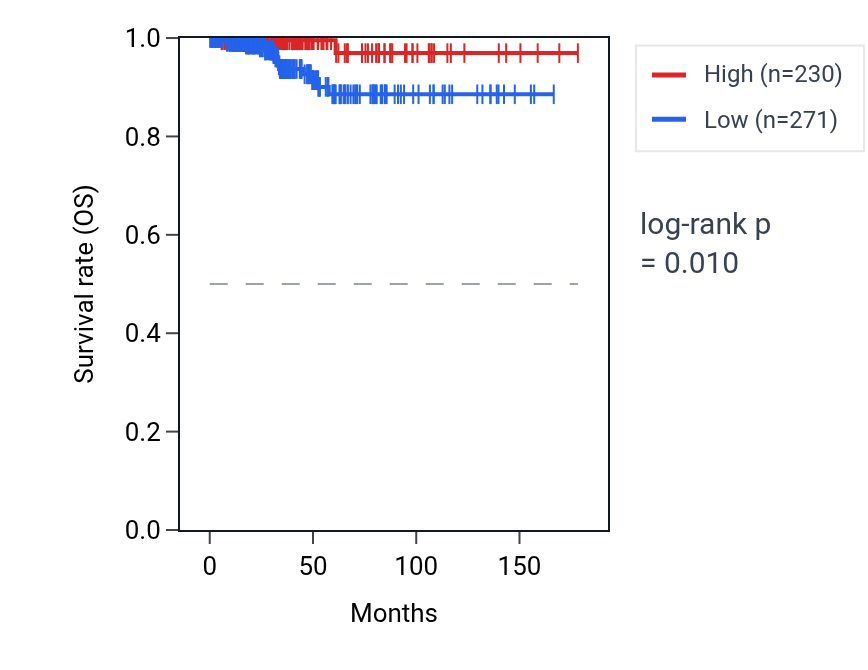 Kaplan&ndash;Meier survival curve for NPM1P40 RNA expression in THCA: high vs low expression groups.
