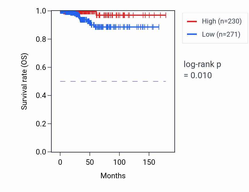 Kaplan&ndash;Meier survival curve for NPM1P40 RNA-high vs -low samples in THCA.