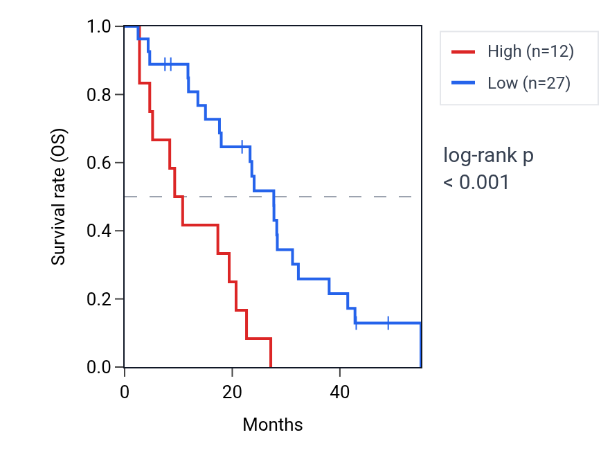 Kaplan&ndash;Meier survival curve for NPM1P42 RNA expression in MESO: high vs low expression groups.