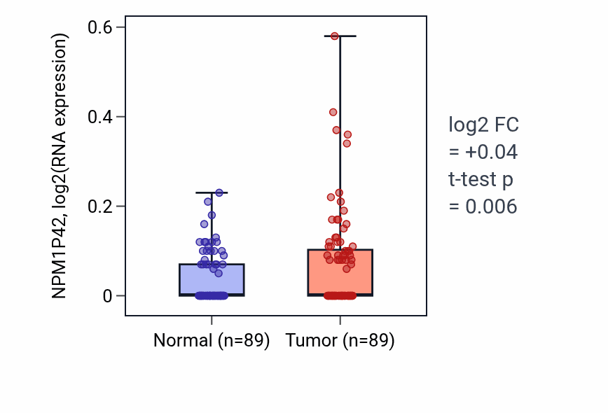 Tumor-vs-normal expression box plot for NPM1P42 RNA in BRCA.