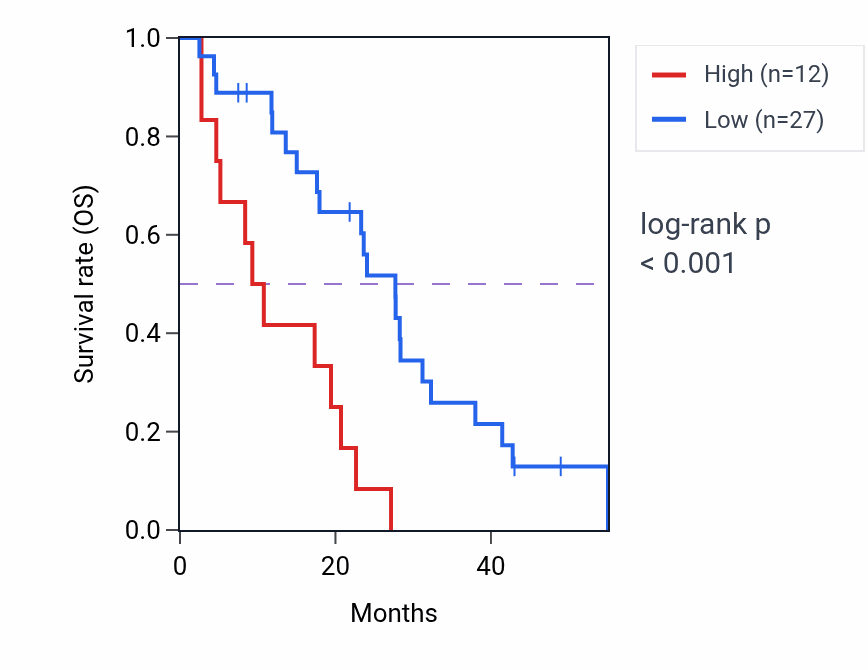 Kaplan&ndash;Meier survival curve for NPM1P42 RNA-high vs -low samples in MESO.