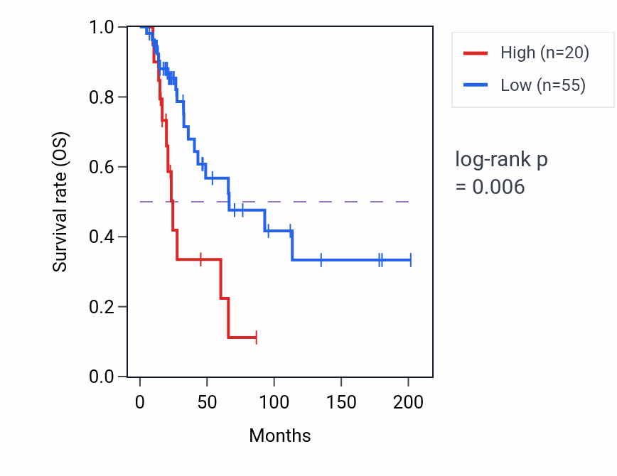 Kaplan&ndash;Meier survival curve for NPM1P43 RNA expression in SKCM: high vs low expression groups.