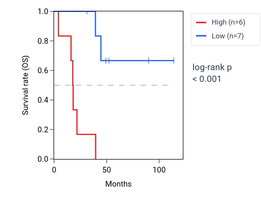 Kaplan&ndash;Meier survival curve for NPM1P46 RNA expression in ACC: high vs low expression groups.
