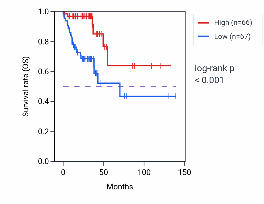 Kaplan&ndash;Meier survival curve for NPM1P47 RNA expression in COAD: high vs low expression groups.